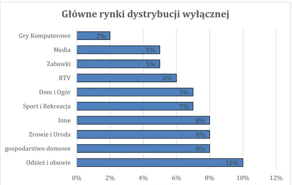 Wykres 2  Główne rynki dystrybucji wyłącznej 