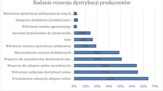 Wykres 3 Badanie rozwoju dystrybucji producentów 