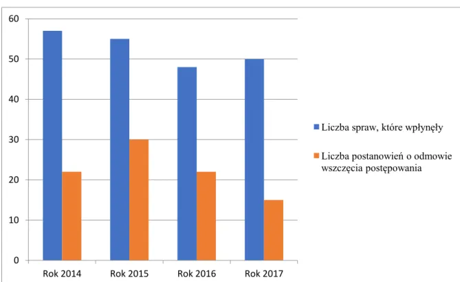 Wykres nr 3: Liczba spraw, które wpłynęły do OIRP w Białymstoku w latach 2014-2017  a liczba postanowień o odmowie wszczęcie postępowania 