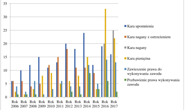 Wykres  nr  5:  Kary  dyscyplinarne  orzeczone  przez  WSD  KRRP  wobec  radców  prawnych w latach 2006-2017 