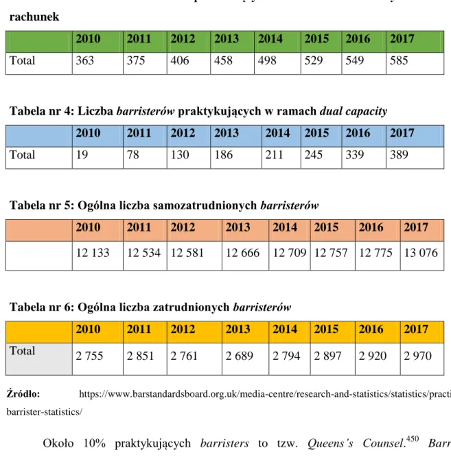 Tabela  nr  3:  Liczba  barristerów  prowadzących  działalność  na  własny  rachunek  