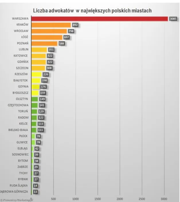 Wykres nr 1: Liczba adwokatów w największych polskich miastach 