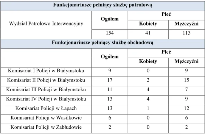 Tabela 9. Jednostka macierzysta policji i płeć funkcjonariuszy służby patrolowej   i obchodowej Komendy Miejskiej Policji w Białymstoku 475