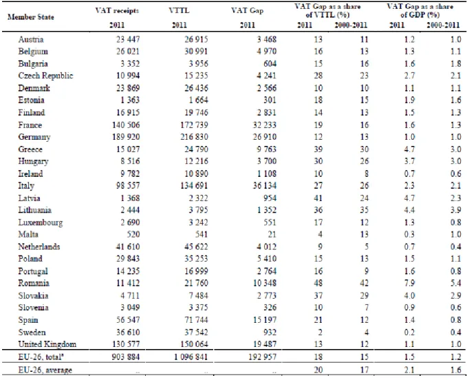 Tabela 1. Poziom luki w podatku VAT w 2011 r. oraz średni poziom luki w latach 2010-2011 (w milionach euro) 
