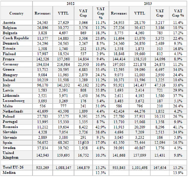 Tabela 2. Luka w podatku VAT 2012-2013 (w milionach euro) 