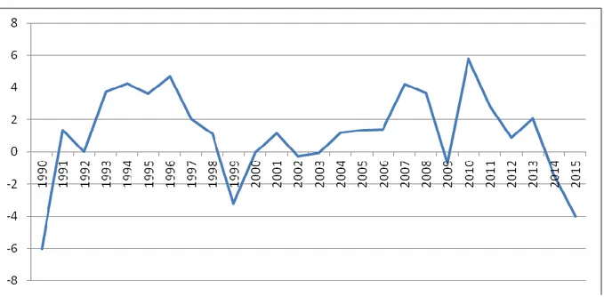 Wykres 5 Zmiana procentowa wydajności pracy na przepracowaną godzinę w Brazylii (lata 1990-2015) 