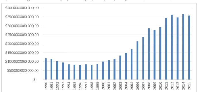 Wykres 6 Rosyjski Produkt Krajowy Brutto (parytet siły nabywczej) w USD (lata 1990-2015) 
