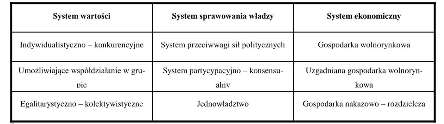 Tabela 2 Wpływ systemów wartości na systemy sprawowania władzy i systemy ekonomiczne