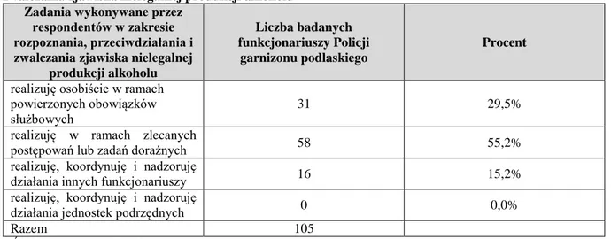 Tabela  nr  10  Zadania  wykonywane  przez  respondentów  w  zakresie  rozpoznania,  przeciwdziałania  i  zwalczania zjawiska nielegalnej produkcji alkoholu 