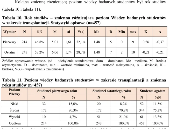 Tabela  10.  Rok  studiów  –  zmienna  różnicująca  poziom  Wiedzy  badanych  studentów   w zakresie transplantacji