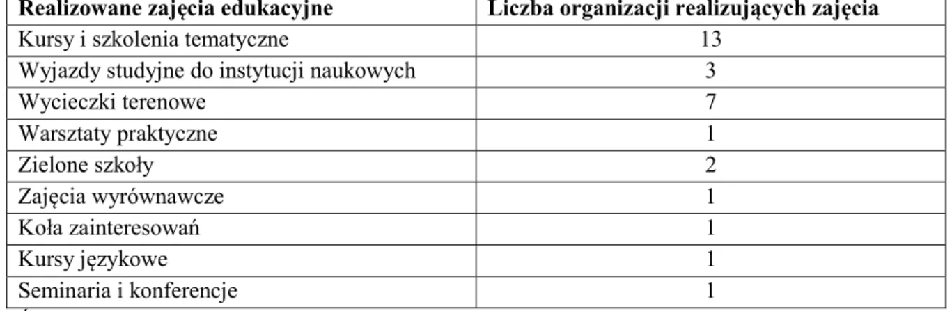 Tabela  7.  Formy  zajęć  edukacyjnych  organizowanych  przez  badane  organizacje  pozarządowe w 2015 roku 