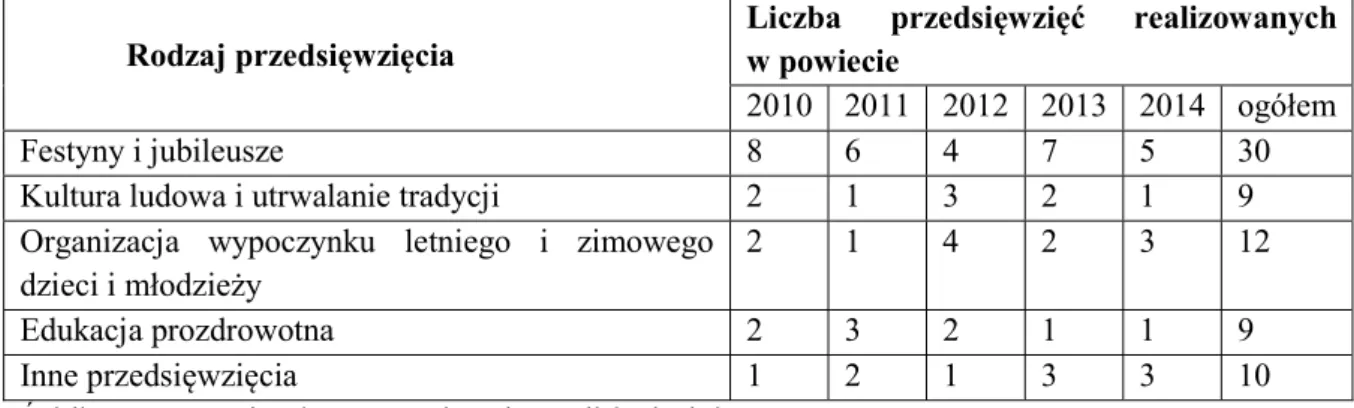 Tabela  10.  Przedsięwzięcia  realizowane  przez  organizacje  pozarządowe  w  powiecie  augustowskim na zlecenie samorządów terytorialnych 