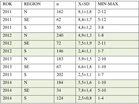 Tab.  29.  Zróżnicowanie  liczby  liści  łodygowych  osobników  kwitnących  (F4)  między  populacjami  niebielistki trwałej i między regionami; df – liczba stopni swobody, n – liczba osobników, H – wynik  testu Anova Kruskala-Wallisa, gdzie * p&lt;0,05; **