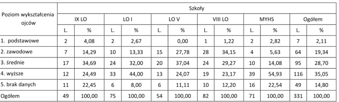 Tabela 10. Poziom wykształcenia ojców badanych licealistów z podziałem na szkoły 