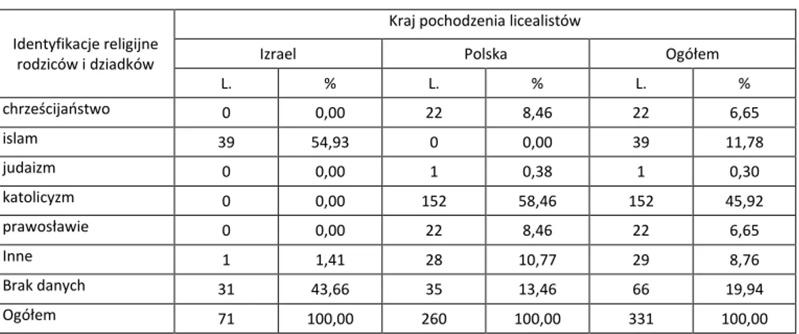 Tabela 12. Deklaracje badanych na temat identyfikacji religijnej/ wyznaniowej ich bliskich   (rodziców, dziadków od strony matki i ojca) z podziałem na Polskę i Izrael 