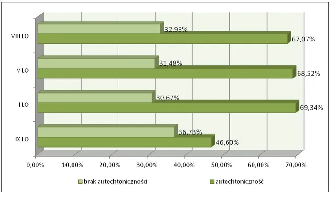 Wykres 1. Występowanie autochtoniczności w grupie polskich licealistów z podziałem na szkoły 