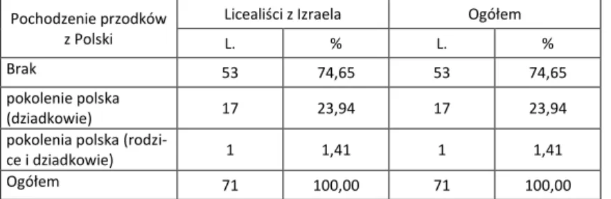 Tabela 18. Autochtoniczność licealistów z Izraela- od ilu pokoleń przodkowie licealistów   z Yehud zamieszkiwali tereny Polski 