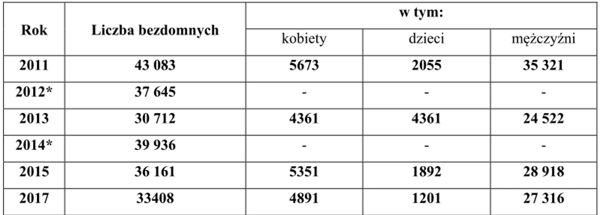 Tabela  6.  Liczba  osób  bezdomnych  zdiagnozowanych  z  trakcie  ogólnopolskiego  liczenia  w latach 2011, 2012, 2013, 2014, 2015, 2017.