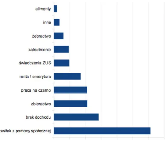 Wykres 4. Źródła dochodu osób bezdomnych (dane z 2017 r.) 