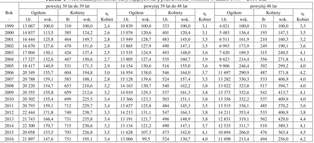 Tabela  5 Wiek skazanych kobiet odbywających karę pozbawienia wolności w latach 1999 – 2016 c.d