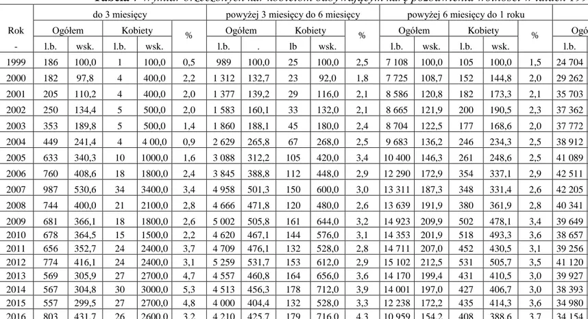 Tabela 7 Wymiar orzeczonych kar kobietom odbywającym karę pozbawienia wolności w latach 1999 – 2016 