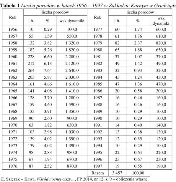 Tabela 1 Liczba porodów w latach 1956 – 1997 w Zakładzie Karnym w Grudziądzu 
