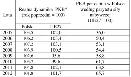 Tabela 3.2. Dynamika realnego wzrostu PKB  w latach 2005-2012 w Polsce na tle UE-27. 