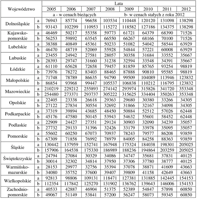 Tabela 3.3 PKB w Polsce według województw w latach 2005-2012 (w mln zł). 