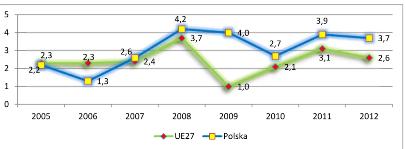 Wykres 3.2 Zharmonizowany wskaźnik cen konsumpcyjnych HICP w Polsce  na tle średniej UE27 w latach 2005-2012 (w%)