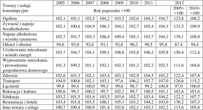 Tabela 3.5 Wskaźniki cen towarów i usług konsumpcyjnych    w Polsce w latach 2005-2012