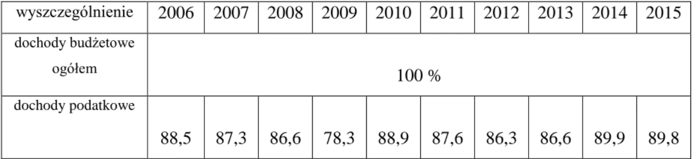 TABELA 1: PROCENTOWY UDZIAŁ DOCHODÓW PODATKOWYCH W  DOCHODACH BUDŻETOWYCH W LATACH 2006-2014 