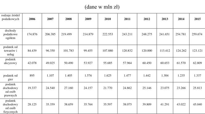 TABELA 6: UDZIAŁ DOCHODÓW PODATKOWYCH W DOCHODACH                           BUDŻETOWYCH W LATACH 2006 – 2015    wyszczególnienie             mln zł    2006    2007    2008    2009    2010    2011    2012    2013    2014   2015       prognozowane  dochody b