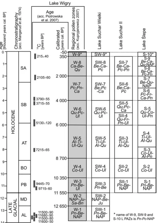 Fig.  2. Cor re la tion of the pol len re cord from stud ied lakes and from Lake Wigry.