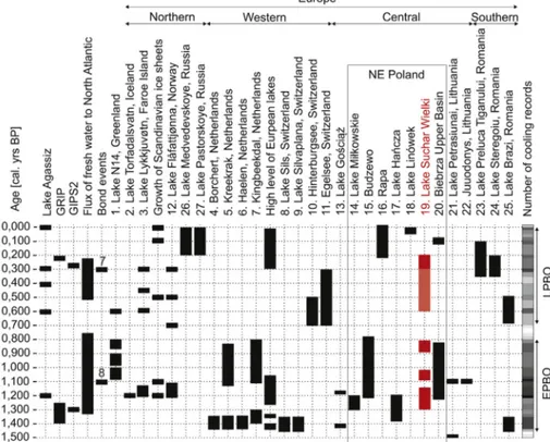 Fig. 2. Dating of the Preboreal cold oscillations (PBO) at different sites from the Northern Hemisphere: outbursts of Lake Agassiz according to Teller et al