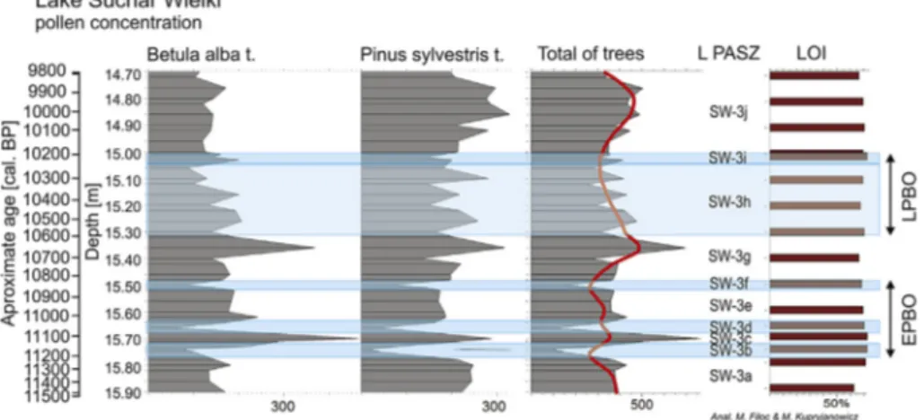 Fig. 4. Simpliﬁed pollen percentage diagram from the Preboreal part of the Lake Suchar Wielki proﬁle (only selected pollen curves)