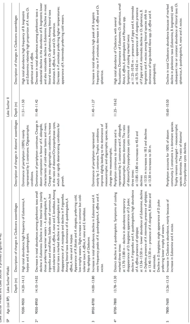 Table 2. Characteristics of Cladocera and diatoms’ assemblage changes in subsequent warmer and colder stages determined based on the change in concentration of pollen distinguished in the studied part of the  Lake Suchar Wielki and Lake Suchar II profiles 