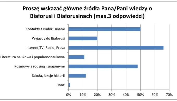 Wykres 1Główne źródła wiedzy o Białorusi i Białorusinach 274
