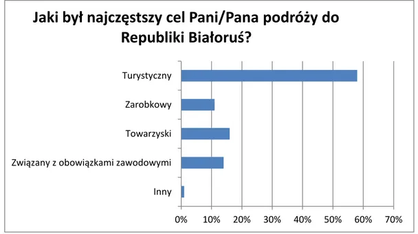 Wykres 2Najczęstszy cel podróży do Republiki Białoruś 277