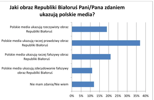 Wykres 3 Ocena wizerunku medialnego Republiki Białoruś w polskich mediach 