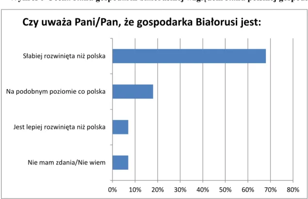 Wykres 5 Ocena stanu gospodarki białoruskiej względem stanu polskiej gospodarki 