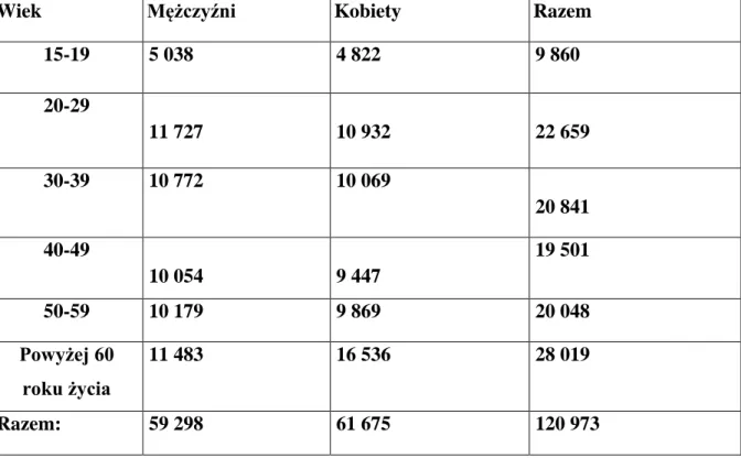 Tabela 2 Struktura demograficzna populacji powiatu białostockiego, na rok 2014,  według danych Urzędu Statystycznego w Białymstoku 