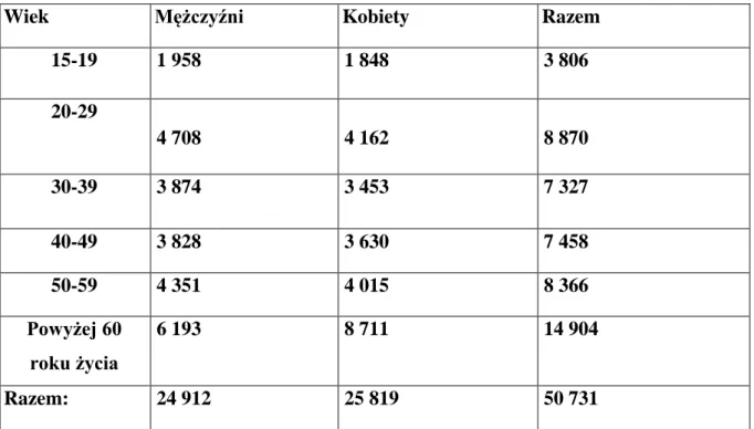 Tabela 3 Struktura demograficzna populacji powiatu bielskiego, na rok 2014, według  danych Urzędu Statystycznego w Białymstoku 