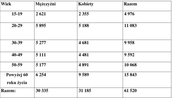 Tabela 5 Struktura demograficzna populacji powiatu sokólskiego według danych  Narodowego Spisu Powszechnego Ludności i Mieszkań z 2011 roku 