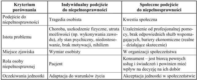 Tabela 5. Porównanie podejścia indywidualnego i społecznego do niepełnosprawności  Kryterium  