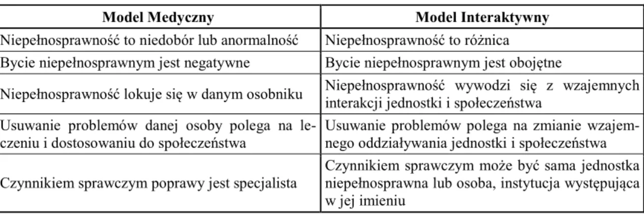 Tabela 6. Porównanie modelu medycznego i interaktywnego 