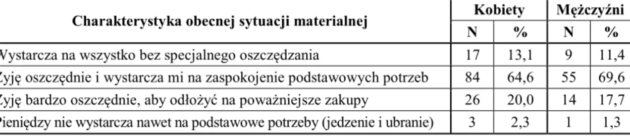 Tabela 14. Struktura deklaracji respondentów na temat sposobu postrzegania własnej sytuacji materialnej  z uwzględnieniem płci (N=209) 