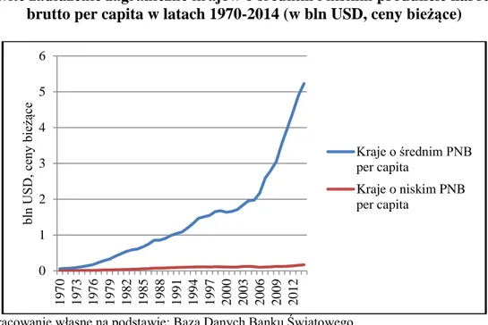 Wykres 1.3  Całkowite zadłużenie zagraniczne krajów o średnim i niskim produkcie narodowym 