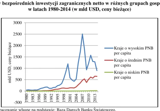 Wykres 1.8   Napływ bezpośrednich inwestycji zagranicznych netto w różnych grupach gospodarek  