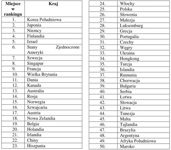 Tabela 1.5   Ranking krajów na podstawie wskaźnika innowacyjności Bloomberga (Bloomberg 