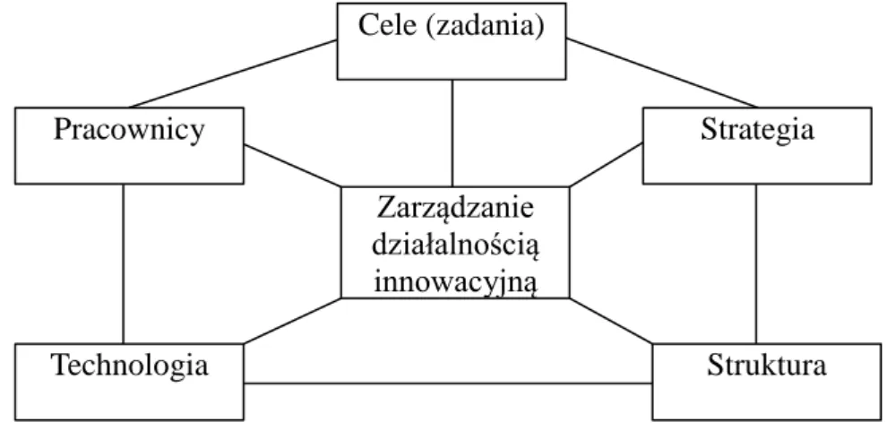 Rysunek 2.9   Model koncepcyjnej struktury zarządzania działalnością innowacyjną 